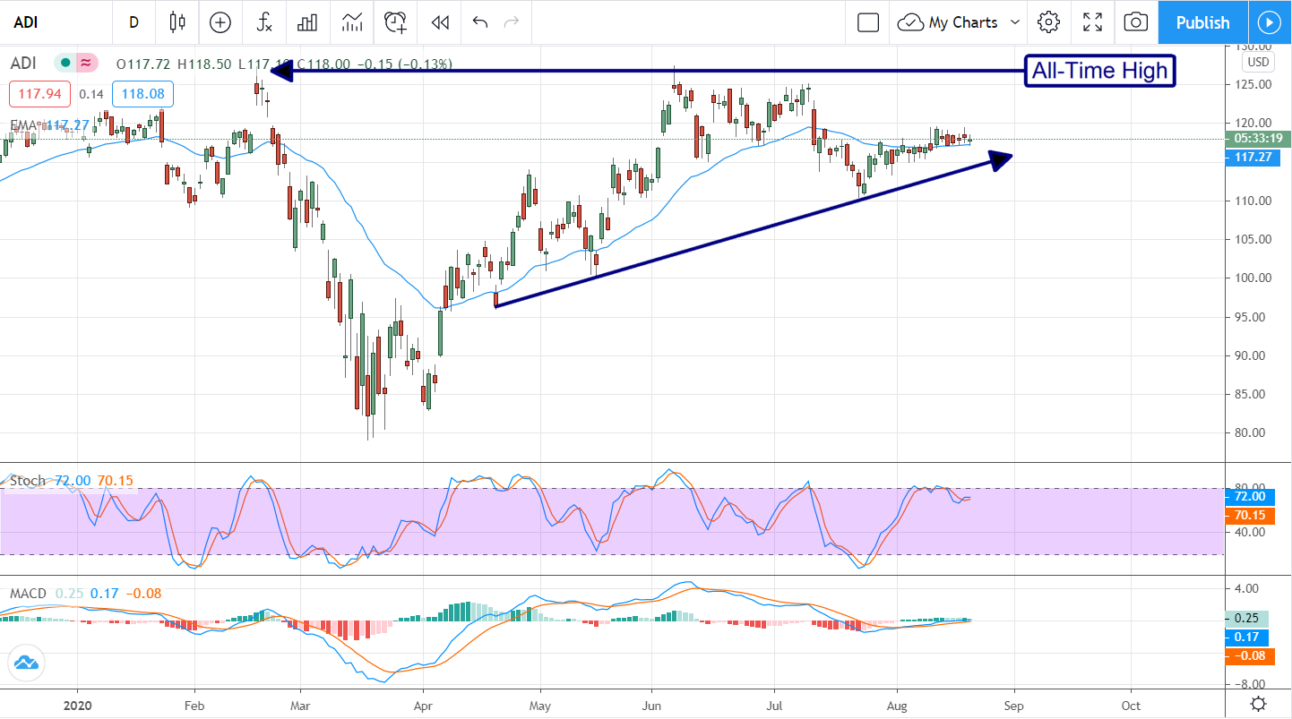 Buy Analog Devices (NASDAQ:ADI) While It’s Still Cheap